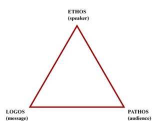 The rhetorical triangle shows the equal importance of message, audience, and speaker